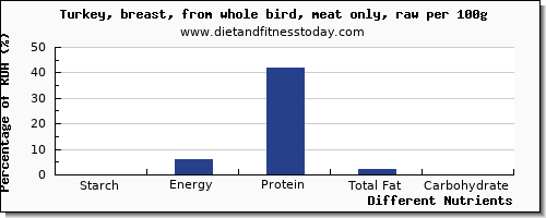 chart to show highest starch in turkey breast per 100g